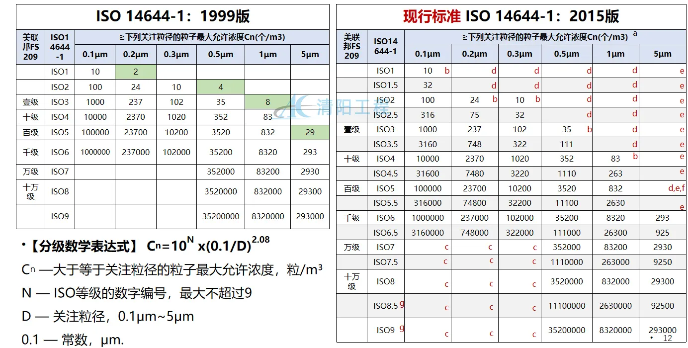 Сравнительная таблица классов чистых помещений 2021 года (с приложением) —Цинъян Инженерное дело112